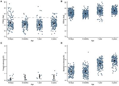 Early Gut Fungal and Bacterial Microbiota and Childhood Growth